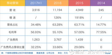 大數(shù)據(jù)公司漸入收獲期 個(gè)推預(yù)期估值100億，數(shù)據(jù)服務(wù)露冰山一角
